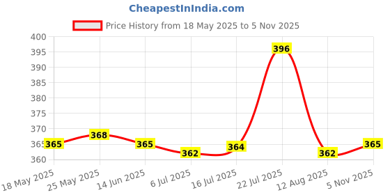 amazon.in CALANDIS® Hard Disk Drive HDD Caddy Cover Bezel + Screw for Dell Latitude E6320 Price History Graph from 18 May 2025 to 5 Nov 2025