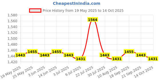 amazon.in CALANDIS® Hard Drive Adapter HDD Cable Connector Replacement for Hp 15-Ab 15-Ab065Tx Price History Graph from 19 May 2025 to 14 Oct 2025