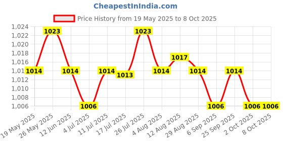 amazon.in CALANDIS® Headphone Cord 1M/3.28Ft Spring Cable Wire Plug for Beyerdynamic Dt 770 Pro Price History Graph from 19 May 2025 to 7 Oct 2025