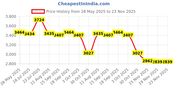 amazon.in CALANDIS® Heat Diffuser Plate Household Cooking Tool for Induction Stove Glass Cooktop Diameter 28cm Price History Graph from 28 May 2025 to 22 Nov 2025