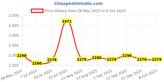 amazon.in CALANDIS® Heater 24V 12V Dc Fan Thermostatic Egg Incubator Heater PTC Fan Heater 12V 120W | 1 X Heater Price History Graph from 28 May 2025 to 8 Oct 2025