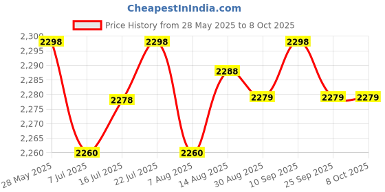 amazon.in CALANDIS® Heater 24V 12V Dc Fan Thermostatic Egg Incubator Heater PTC Fan Heater 24V 200W | 1 X Heater Price History Graph from 28 May 2025 to 8 Oct 2025
