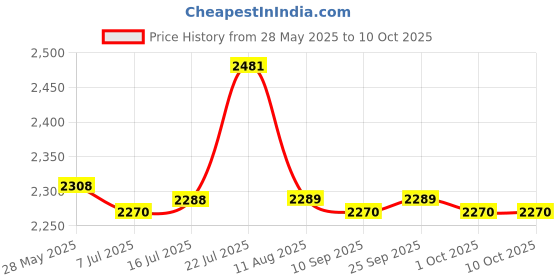 amazon.in CALANDIS® Heater 24V 12V Dc Fan Thermostatic Egg Incubator Heater PTC Fan Heater 24V 300W | 1 X Heater Price History Graph from 28 May 2025 to 10 Oct 2025