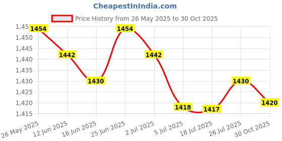 amazon.in CALANDIS® Heavy Duty Flag Pole Holder Mounts Bracket National Flagpole Display Holder Price History Graph from 26 May 2025 to 30 Oct 2025
