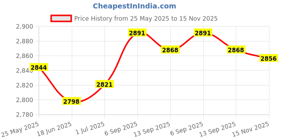 amazon.in CALANDIS® Heel Cushion Breathable Soft Adjustable For Feet Sores Ulcers Patients Black | 1 Pair Heel Protectors Cushion Pillows Price History Graph from 25 May 2025 to 15 Nov 2025