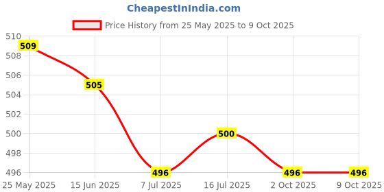 amazon.in CALANDIS® Hex Shank Titanium Plated Screw Thread Drill Bits Compound Tap M3 Price History Graph from 25 May 2025 to 9 Oct 2025