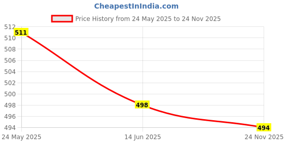 amazon.in CALANDIS® High Pressure Spray Nozzle Tip ZG1/4 Pressure Washer Accessories 1.35mm Price History Graph from 24 May 2025 to 24 Nov 2025