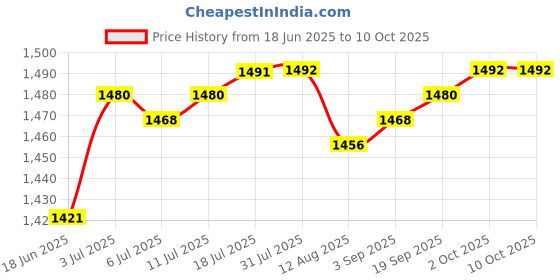 amazon.in CALANDIS® High Pressure Washer Adapter Rotating Turbo Nozzles 1/4 for Karcher K2-K7 Price History Graph from 18 Jun 2025 to 10 Oct 2025
