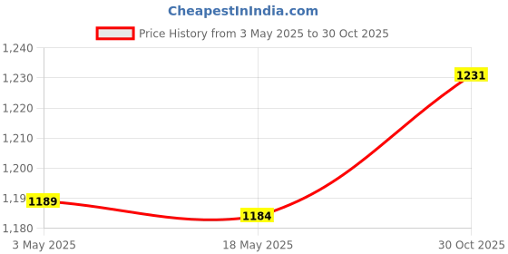 amazon.in CALANDIS® High Pressure Washer Ball Valve Kit for Siding Agricultural Irrigation Patio 1 4in | Pressure Washers | Outdoor Power Equipment | Yard, Garden & Outdoor Living Price History Graph from 3 May 2025 to 30 Oct 2025