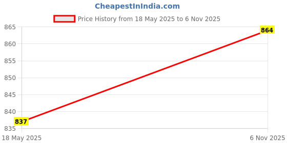 amazon.in CALANDIS® High Pressure Washer Hose Adapter 1/4 Power Washer Pressure for Black Decker Price History Graph from 18 May 2025 to 6 Nov 2025