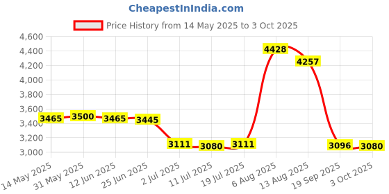 amazon.in CALANDIS® High Speed Extend Portable USB 3.0 Mobile Hard Disk 500GB | External Hard Disk Drives | Hard Drives (HDD, SSD & NAS) | Drives, Storage & Blank Media Price History Graph from 14 May 2025 to 3 Oct 2025