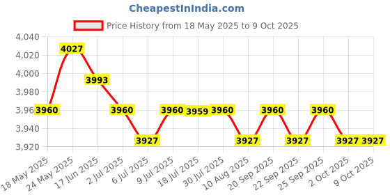 amazon.in CALANDIS® High Speed External Portable USB Hard Drive HDD for Laptops Black 500Gb Price History Graph from 18 May 2025 to 8 Oct 2025