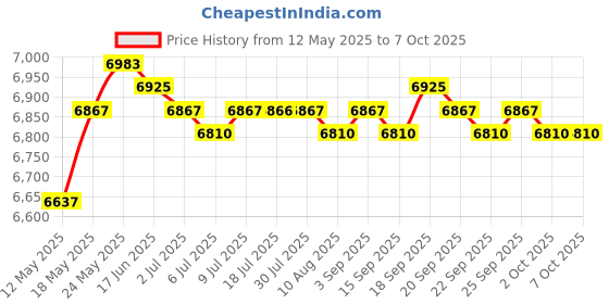 amazon.in CALANDIS® High Speed External Portable USB Hard Drive HDD for Laptops Blue 2Tb Price History Graph from 12 May 2025 to 7 Oct 2025