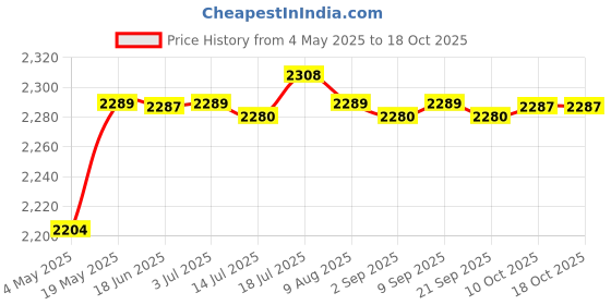 amazon.in CALANDIS® High Strength Woodworking Trimmer Base for 65mm Electric Trimming Dust Cover | Routers | Power Tools | Tools Price History Graph from 4 May 2025 to 18 Oct 2025