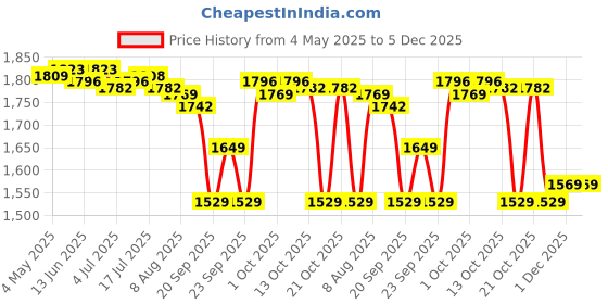 amazon.in CALANDIS® Hollow Tape Measure Carpentry Ruler Retractable Stainless Steel Tape Measure 5 Meters Price History Graph from 4 May 2025 to 5 Dec 2025