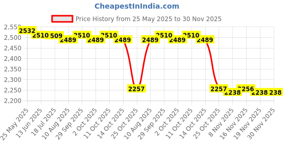amazon.in CALANDIS® Home Automatic Vacuum Floor Cleaning Robot Auto Dust Cleaner Sweeper Blue Price History Graph from 25 May 2025 to 29 Nov 2025