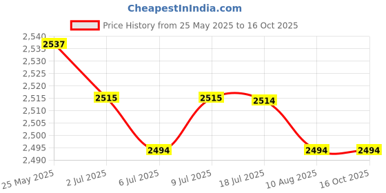 amazon.in CALANDIS® Home Automatic Vacuum Floor Cleaning Robot Auto Dust Cleaner Sweeper Gold Price History Graph from 25 May 2025 to 16 Oct 2025