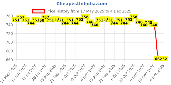 amazon.in CALANDIS® Home Security Water Leak Leakage Motion Detector Sound Alarm Alert Sensor for Garage Warehouse Basement | 1 Piece Water Leak Alarm Price History Graph from 17 May 2025 to 4 Dec 2025