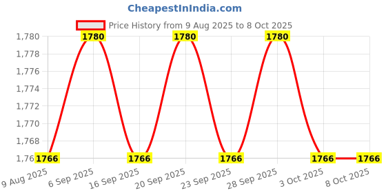 amazon.in CALANDIS® Honing Guide Tool Craft Sharpening Holder for Woodworking Whetstone Beginner | 1 Honing Guide Tool Price History Graph from 9 Aug 2025 to 7 Oct 2025