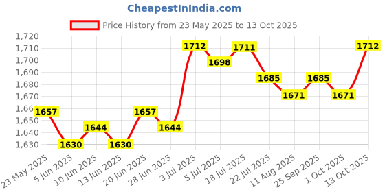 amazon.in CALANDIS® Hoof Trimmer Farrier Nippers Hoof Repair Tools Durable Hoof Nippers Plier Price History Graph from 23 May 2025 to 13 Oct 2025