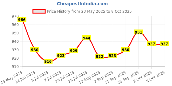 amazon.in CALANDIS® Hose Connector Solid Brass Connect and Disconnect for Bosch Pressure Washer' Price History Graph from 23 May 2025 to 8 Oct 2025