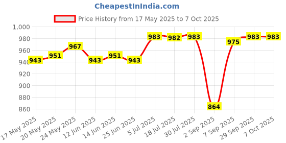 amazon.in CALANDIS® Hotfix Rhinestone Applicator Iron-on Wand Heat-fix Tool Wand Gun Garment DIY Price History Graph from 17 May 2025 to 7 Oct 2025