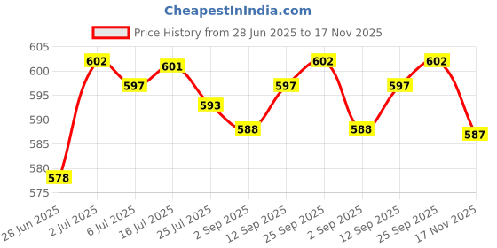 amazon.in CALANDIS® HVV-SS6503 Stainless Steel Spray Nozzle 1/4 65 Degree Washer Accessories Price History Graph from 28 Jun 2025 to 17 Nov 2025