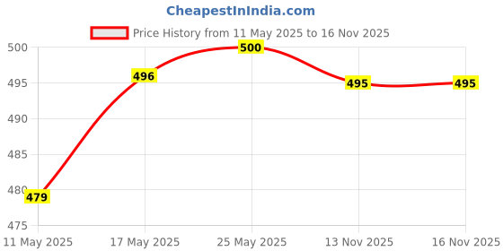 amazon.in CALANDIS® Hydration Bite Valve Cover Unisex Dust Cover for Cycling Hiking Outdoor White 17.34mm | 1 Hydration Bite Valve Cover Price History Graph from 11 May 2025 to 16 Nov 2025