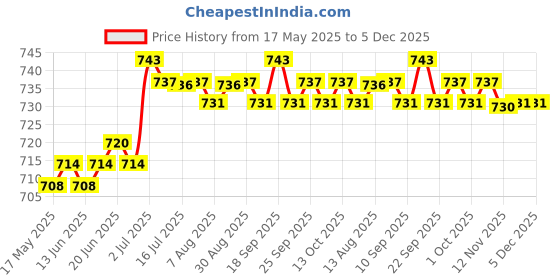 amazon.in CALANDIS® Hydration Pack Bladder Drink Tube Insulated Hose Cover Sleeve Blue Price History Graph from 17 May 2025 to 5 Dec 2025