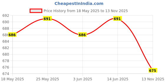 amazon.in CALANDIS® Hydration Pack Bladder Drink Tube Insulated Hose Cover Sleeve Grey Price History Graph from 18 May 2025 to 13 Nov 2025