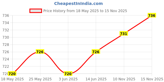 amazon.in CALANDIS® Hydration Pack Bladder Drink Tube Insulated Hose Cover Sleeve Red Price History Graph from 18 May 2025 to 15 Nov 2025