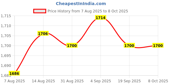 amazon.in CALANDIS® Hydroelectric Power Portable Micro-Hydro Generator Water Flow Generator Electric Machine 180° Price History Graph from 7 Aug 2025 to 6 Oct 2025