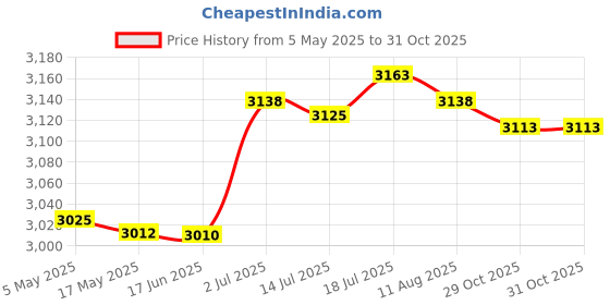 amazon.in CALANDIS® Hydroponics Grower Box 12 Holes Hydroponics Tools for Vegetables Indoor Home | Hydroponic Systems | Hydroponics & Seed Starting | Gardening Supplies | Yard Garden & Outdoor Living Price History Graph from 5 May 2025 to 31 Oct 2025