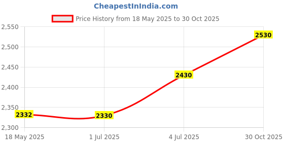 amazon.in CALANDIS® Hydroponics System Bucket with Siphon Elbows for Balcony Garden Multipurpose 4 Hole Lid | Hydroponic Systems | Hydroponics & Seed Starting | Gardening Supplies | Yard Garden & Outdoor Living Price History Graph from 18 May 2025 to 30 Oct 2025