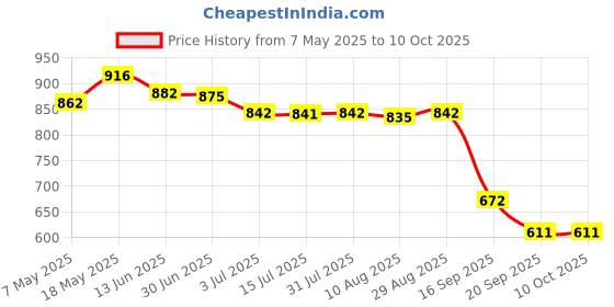 amazon.in CALANDIS® Ice Blade Sealing Ring Spare Replacement Part for Braun 4184 4184625 Blender Price History Graph from 7 May 2025 to 10 Oct 2025