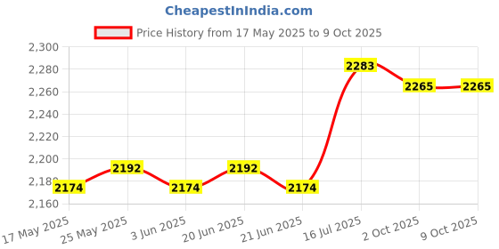 amazon.in CALANDIS® Ice Cream Machines Cover Portable Easy to Clean Dessert Maker Cover Dustproof | 1 Ice Cream Machines Cover Price History Graph from 17 May 2025 to 9 Oct 2025