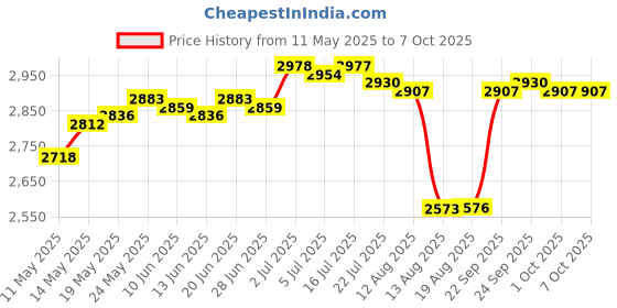 amazon.in CALANDIS® Ice Cream Maker Plate Instant Cold Plate for Parent Child Activities Household White | 1 Ice Cream Maker Pan 2 Spatulas Price History Graph from 11 May 2025 to 6 Oct 2025