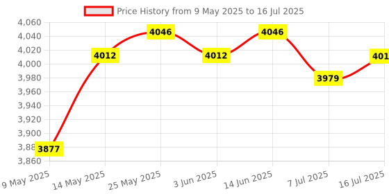 amazon.in CALANDIS® Ice Cream Rolled Maker Machine for Parent Child Activities Easy to Use Durable White | 1 Ice Cream Maker Pan 2 Spatulas Price History Graph from 9 May 2025 to 16 Jul 2025