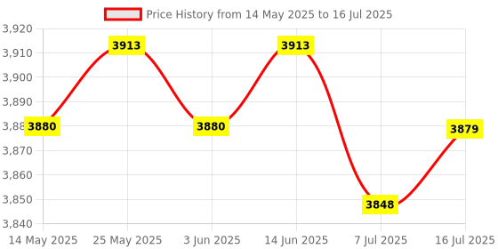 amazon.in CALANDIS® Ice Cream Rolled Maker Machine for Parent Child Activities Easy to Use Durable Yellow | 1 Ice Cream Maker Pan2 Spatulas Price History Graph from 14 May 2025 to 16 Jul 2025