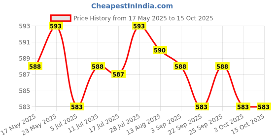 amazon.in CALANDIS® IGBT Power Transistor FGA25N120 1200V 313W Price History Graph from 17 May 2025 to 15 Oct 2025