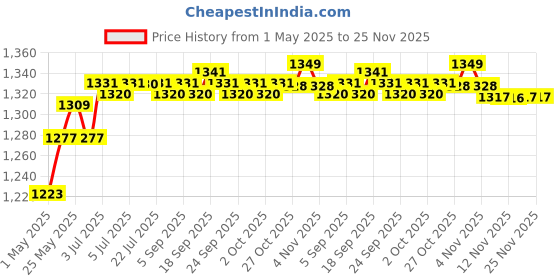 amazon.in calandis CALANDIS® Ignition Coil Magneto Parts for Honda Gx160 & Gx200 Engine 5.5Hp 6.5Hp Lawn Mower Generator calandis Price History Graph from 1 May 2025 to 25 Nov 2025