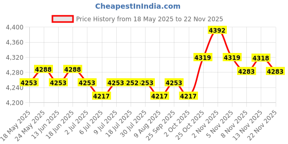 amazon.in CALANDIS® Imitation Rattan Basket Toys Bin Laundry Hamper for Nursery Bedroom Bathroom 40x24cm' Price History Graph from 18 May 2025 to 22 Nov 2025
