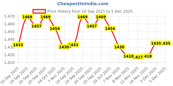 amazon.in calandis CALANDIS® Impact Canopy Dust Cover Bag for Up Tent Storage Cover 140x34x34/44/45 34cm calandis Price History Graph from 10 Sep 2025 to 5 Dec 2025