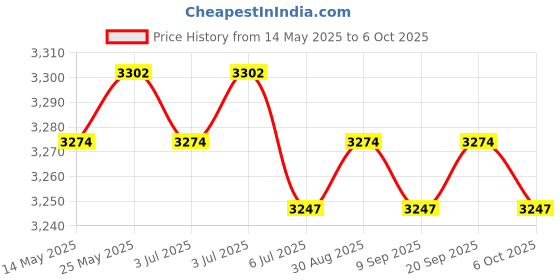 amazon.in CALANDIS® Induction Adapter Heat Diffuser Converter Hob Adapter Plate f/Gas Stove 22cm Price History Graph from 14 May 2025 to 6 Oct 2025
