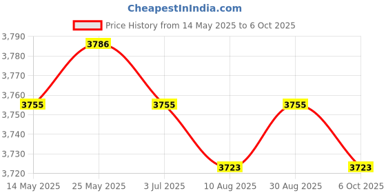 amazon.in CALANDIS® Induction Adapter Heat Diffuser Converter Hob Adapter Plate f/Gas Stove 24cm Price History Graph from 14 May 2025 to 6 Oct 2025
