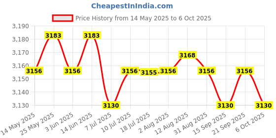 amazon.in CALANDIS® Induction Adapter Heat Diffuser Converter Hob Adapter Plate for Gas Stove M Price History Graph from 14 May 2025 to 6 Oct 2025