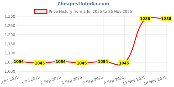 amazon.in calandis CALANDIS® Inflatable Paddle Board Deck Bag Portable for Water Sports Surfboard Rafting | 1 Paddleboard Deck Bag calandis Price History Graph from 3 Jul 2025 to 26 Nov 2025