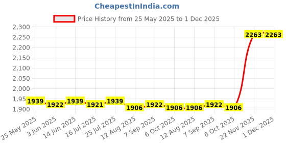 amazon.in CALANDIS® Inflating Beach Camping Lounger Back Pillow Cushion Chair Air Bed Blue Price History Graph from 25 May 2025 to 30 Nov 2025