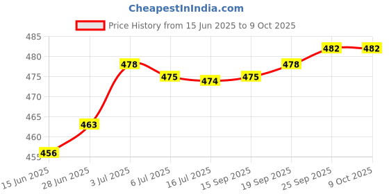 amazon.in CALANDIS® Inline Skating Spider Buckle Roller Skate Boot Clasp Black Price History Graph from 15 Jun 2025 to 9 Oct 2025