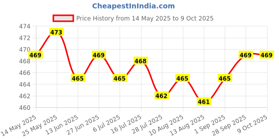 amazon.in CALANDIS® Inline Skating Strap Spider Buckle Roller Skate Clasp Easy Install Silver Price History Graph from 14 May 2025 to 9 Oct 2025